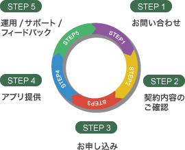 お申し込みの流れ